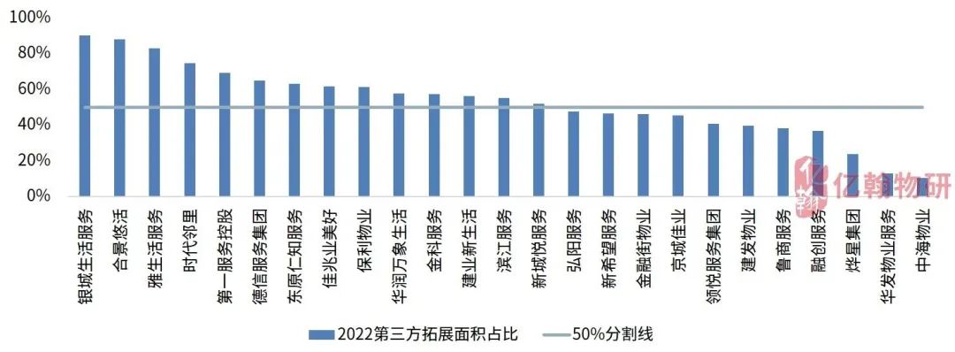 数据来源:亿翰物业云、亿翰物研整理