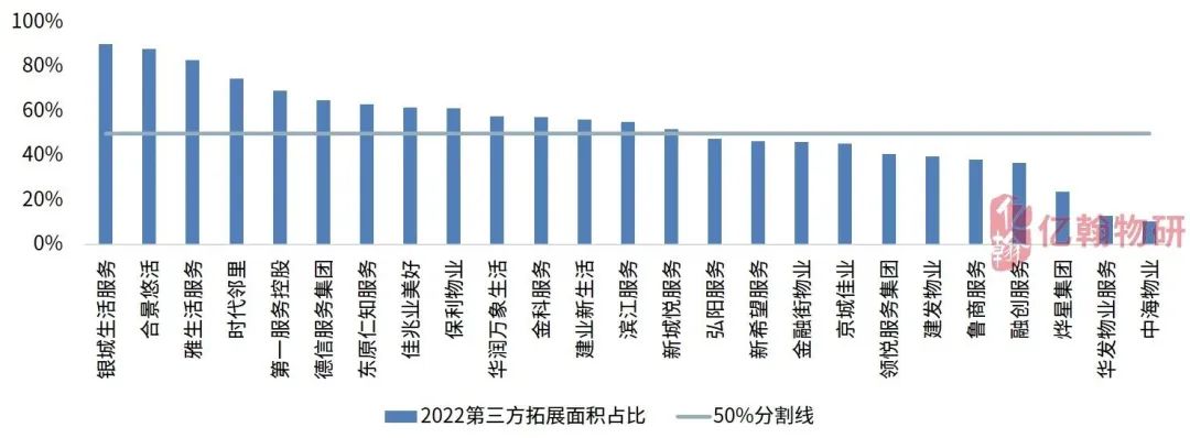 数据来源：亿翰物业云、亿翰物研整理