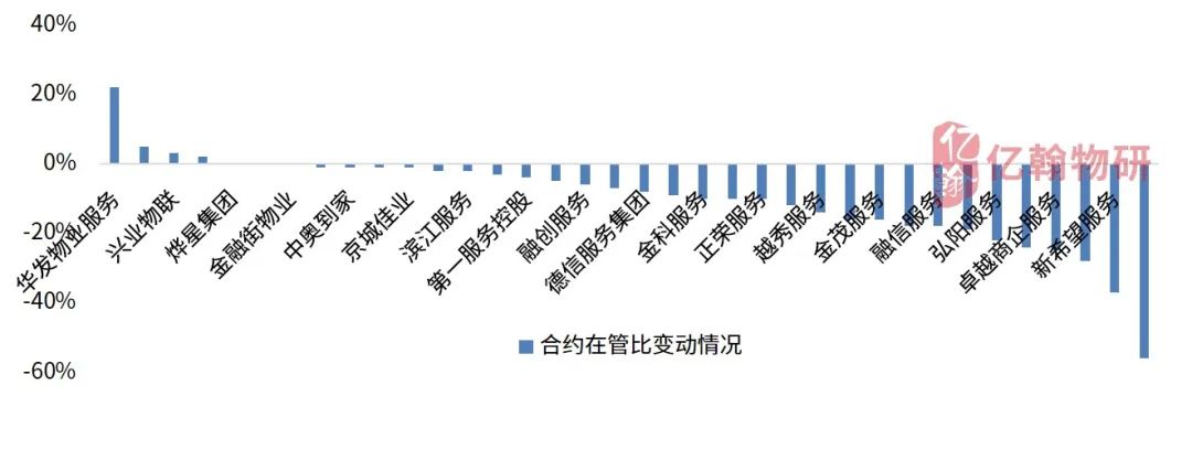 数据来源:亿翰物业云、亿翰物研整理