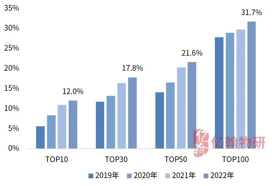 数据来源:亿翰物业云、亿翰物研整理