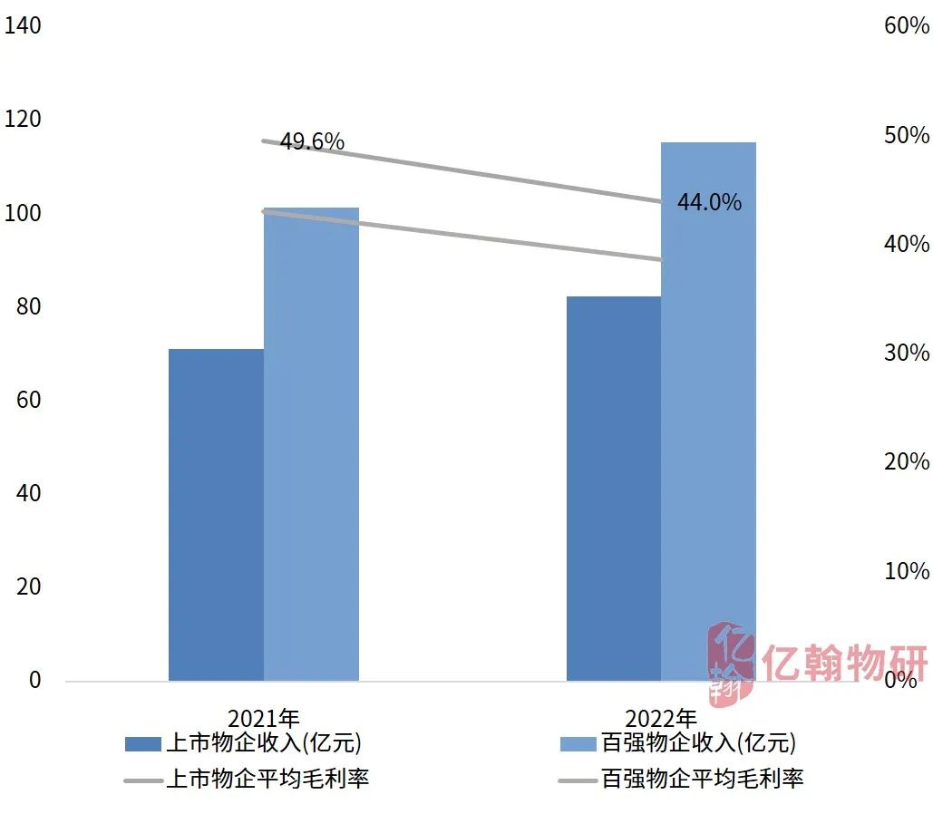 数据来源：亿翰物业云、亿翰物研整理