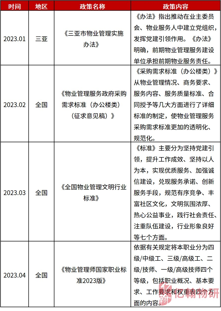 资料来源:政府文件、亿翰物研整理