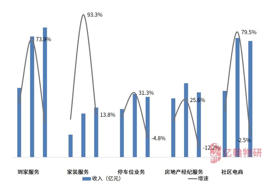 数据来源:亿翰物业云、亿翰物研整理
