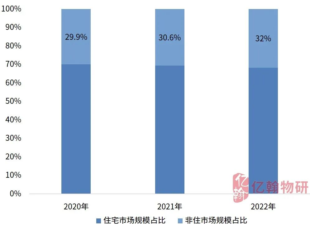 数据来源:亿翰物业云、亿翰物研整理