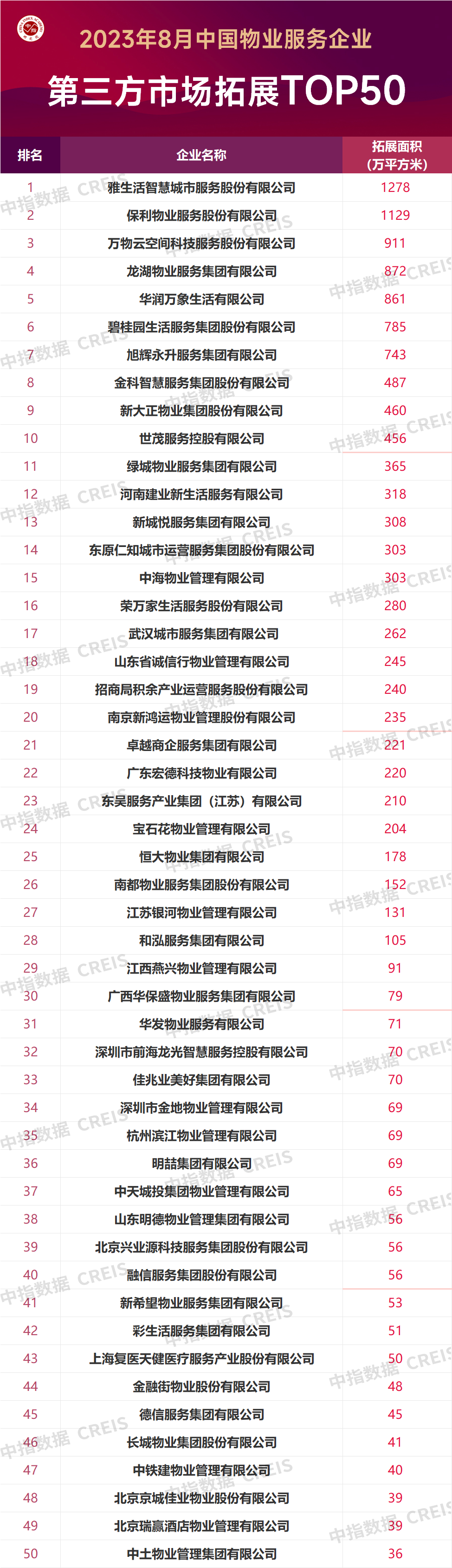 2023年8月中国物业服务企业新增合约面积TOP50