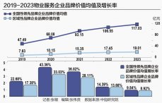 2023中国物业服务品牌价值研究