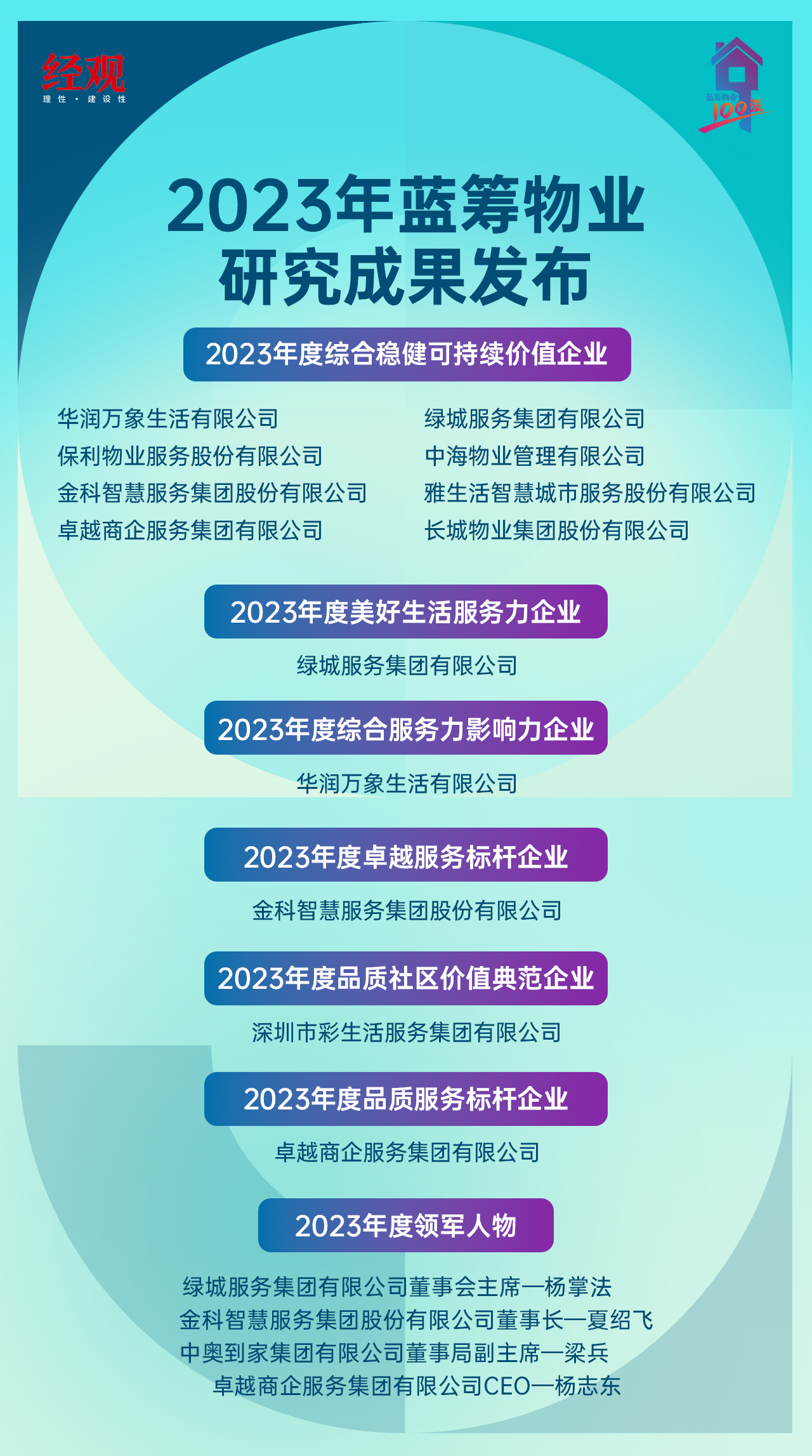 2023年蓝筹物业研究成果发布｜物业新时代：以专业与韧性 绘高质量发展新篇