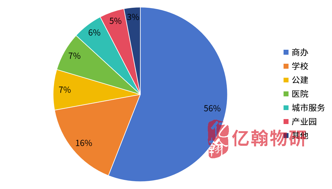 数据来源：亿翰物业云