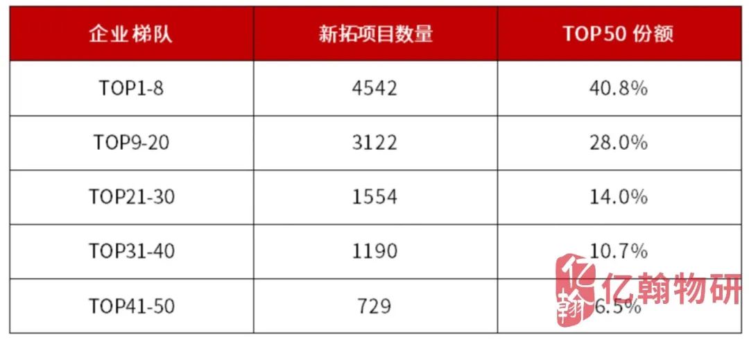 数据来源:亿翰物业云