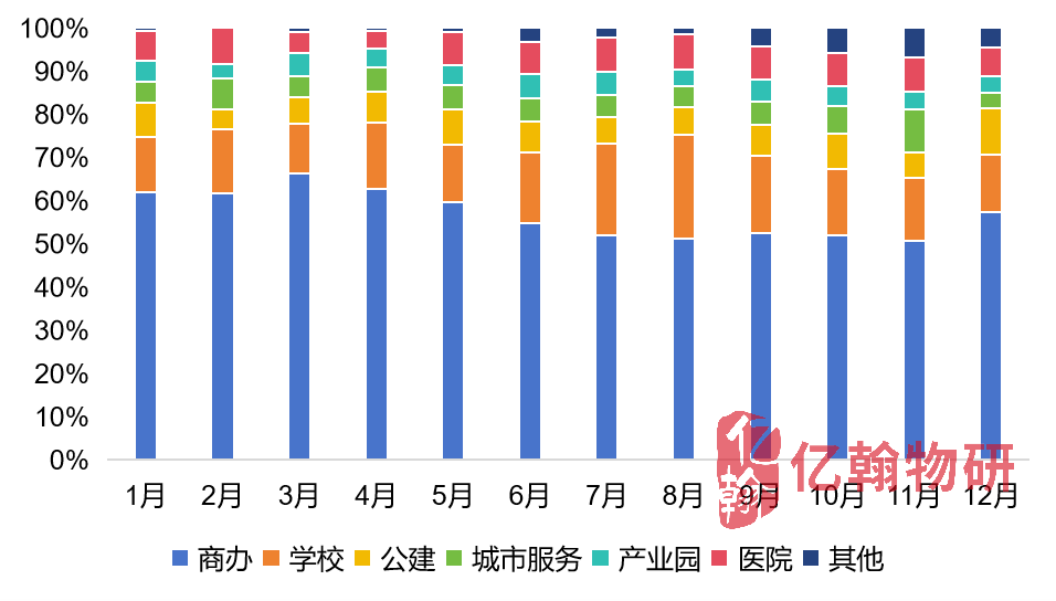 数据来源：亿翰物业云