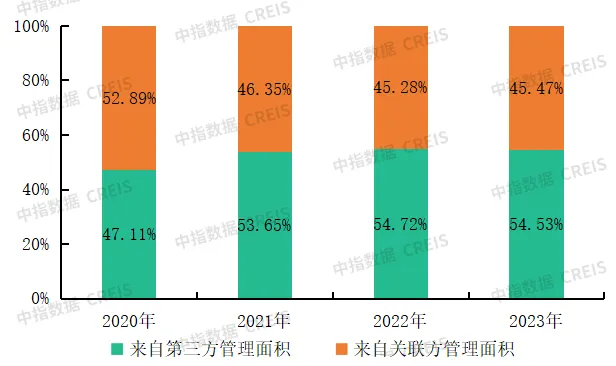 物业市场从增量转向存量，物企如何才能破冰前行？