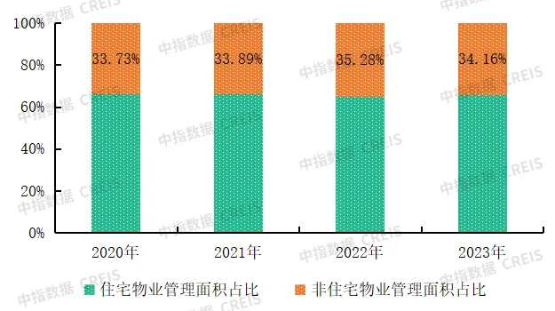 物业市场从增量转向存量，物企如何才能破冰前行？