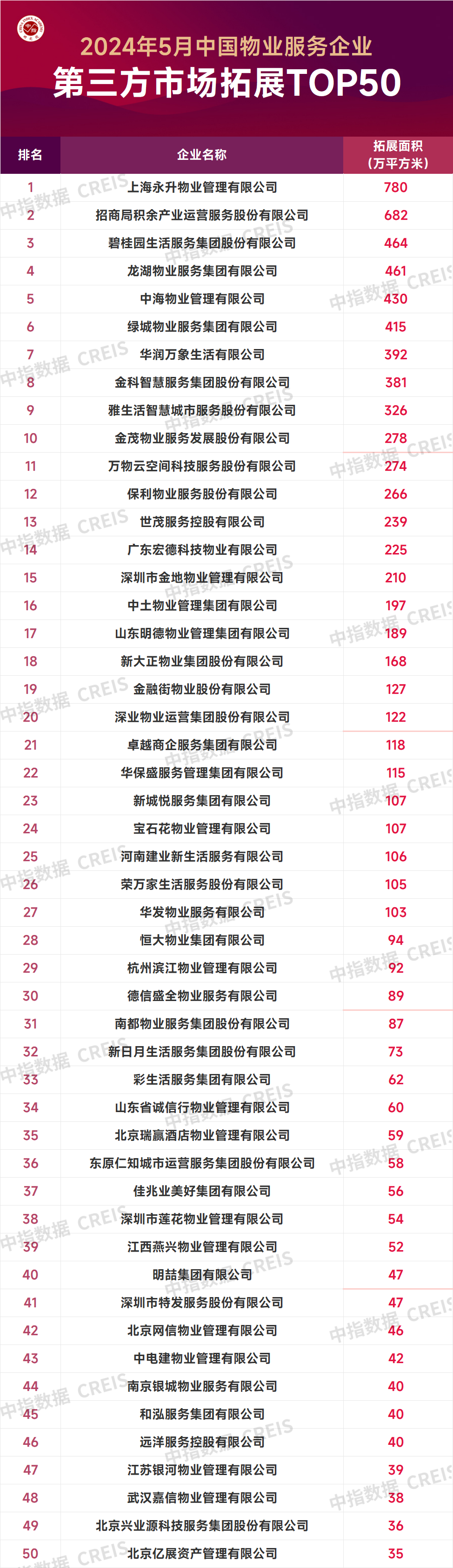 2024年5月中国物业服务企业新增合约面积TOP50