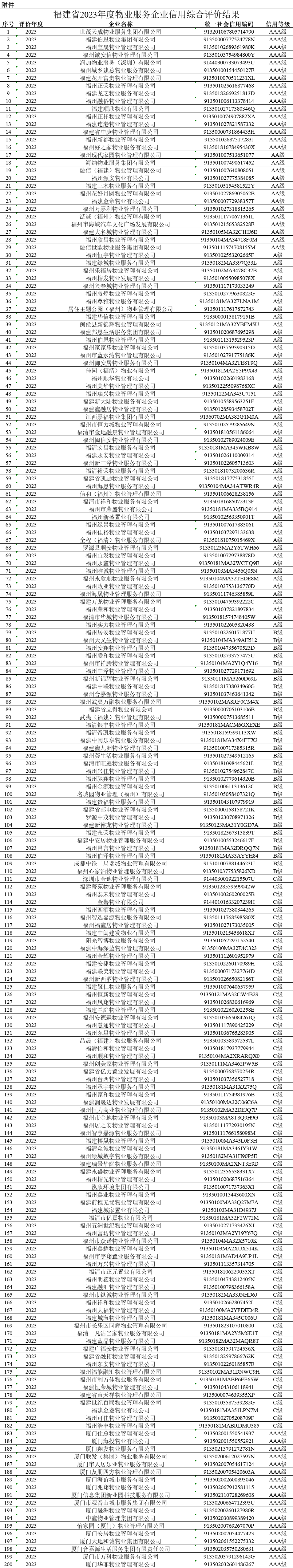 1100家！福建住建厅最新公布！你家小区物业是哪一级？