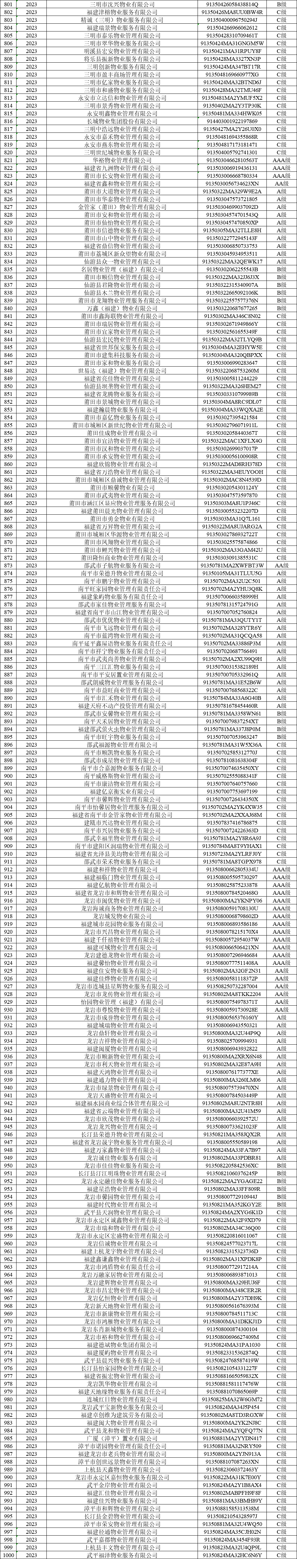1100家！福建住建厅最新公布！你家小区物业是哪一级？