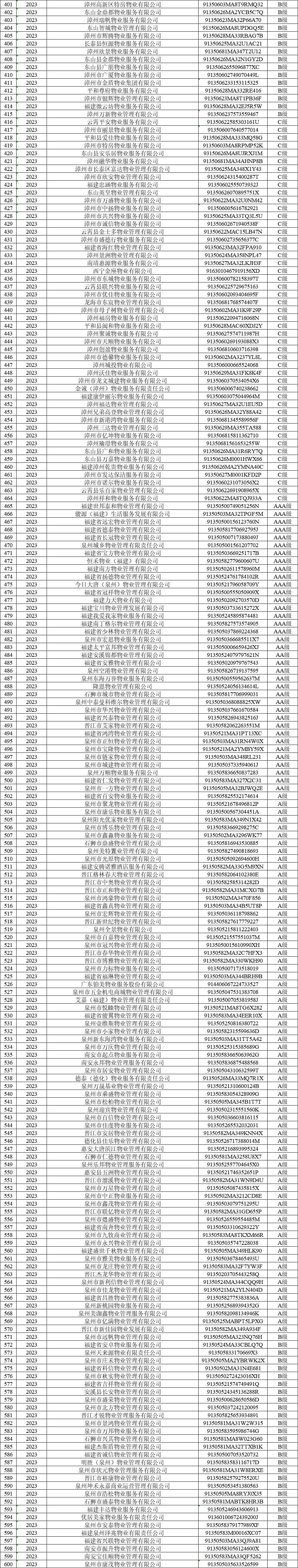 1100家！福建住建厅最新公布！你家小区物业是哪一级？
