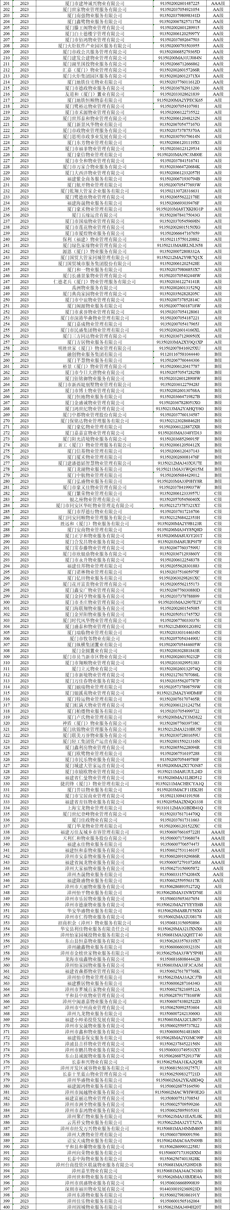1100家！福建住建厅最新公布！你家小区物业是哪一级？