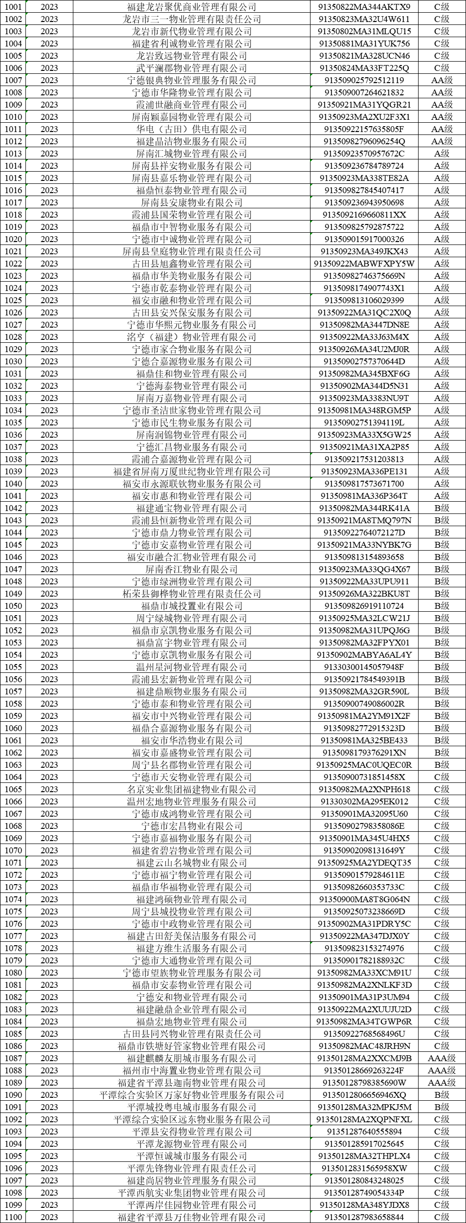1100家！福建住建厅最新公布！你家小区物业是哪一级？