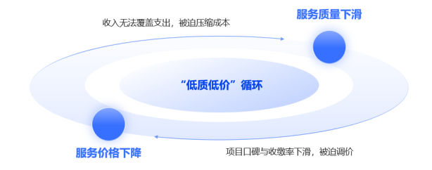 国家两部门联合出击！物业行业价格战乱象迎来最强监管