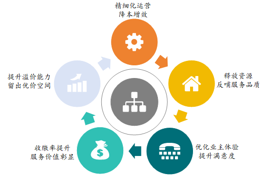 国家两部门联合出击！物业行业价格战乱象迎来最强监管