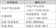 住建部“一码通管”新政落地，物业服务价值愈发凸显